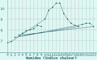 Courbe de l'humidex pour Straubing