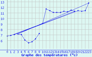 Courbe de tempratures pour Hohrod (68)