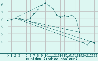 Courbe de l'humidex pour Arcen Aws