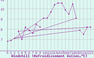 Courbe du refroidissement olien pour Ploudalmezeau (29)