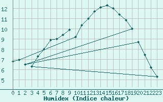 Courbe de l'humidex pour Buresjoen