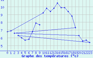 Courbe de tempratures pour Wiesenburg