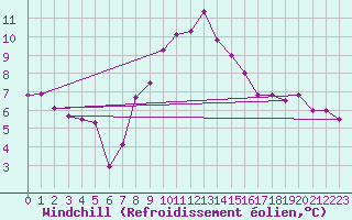 Courbe du refroidissement olien pour Wien / Hohe Warte
