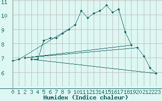 Courbe de l'humidex pour Nostang (56)