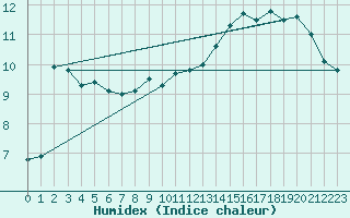 Courbe de l'humidex pour Koksijde (Be)