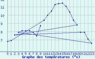 Courbe de tempratures pour Melun (77)