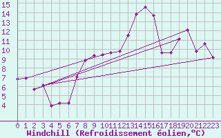 Courbe du refroidissement olien pour Langoytangen