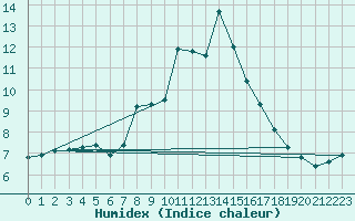 Courbe de l'humidex pour Zermatt