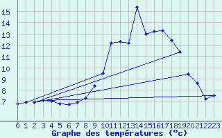 Courbe de tempratures pour Montaut (09)