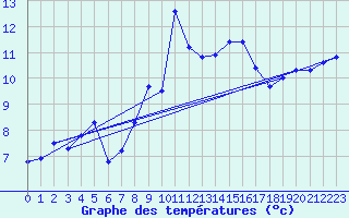 Courbe de tempratures pour Cagnano (2B)