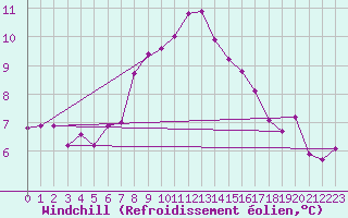 Courbe du refroidissement olien pour Binn