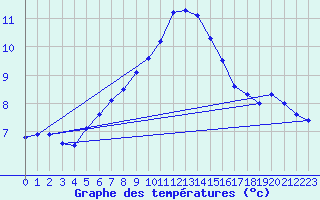 Courbe de tempratures pour Sopron