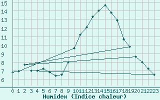 Courbe de l'humidex pour Montpellier (34)