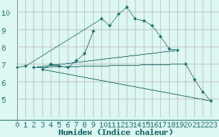 Courbe de l'humidex pour Dudince