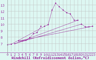 Courbe du refroidissement olien pour Chivenor