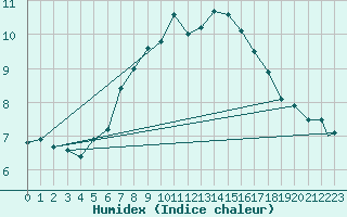 Courbe de l'humidex pour Leuchars