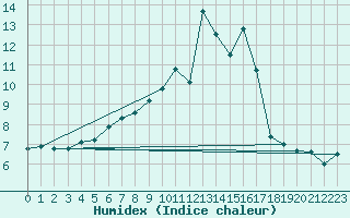 Courbe de l'humidex pour Einsiedeln
