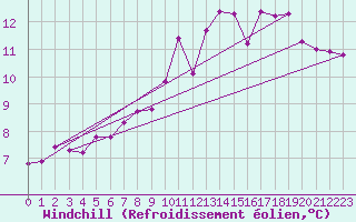 Courbe du refroidissement olien pour Marseille - Saint-Loup (13)