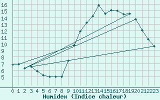 Courbe de l'humidex pour Quimper (29)
