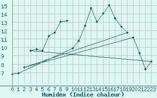 Courbe de l'humidex pour De Bilt (PB)