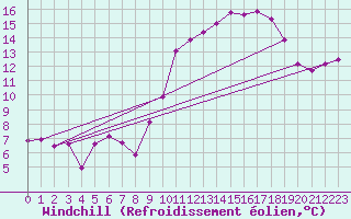 Courbe du refroidissement olien pour Tarbes (65)