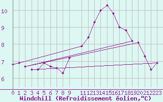 Courbe du refroidissement olien pour Lamballe (22)