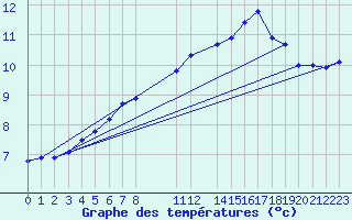 Courbe de tempratures pour Brigueuil (16)