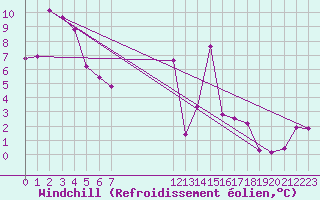 Courbe du refroidissement olien pour Gros-Rderching (57)