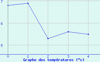 Courbe de tempratures pour Reutte