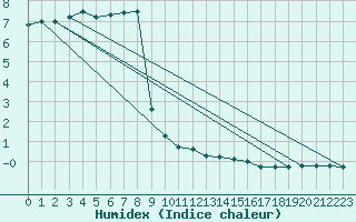 Courbe de l'humidex pour Chemnitz