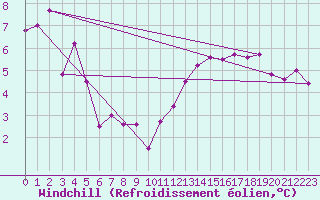 Courbe du refroidissement olien pour Segovia