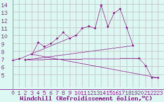 Courbe du refroidissement olien pour Johvi