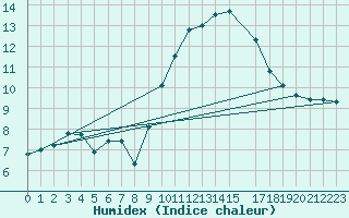 Courbe de l'humidex pour Nmes - Courbessac (30)