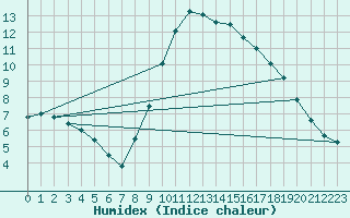 Courbe de l'humidex pour Lerida (Esp)