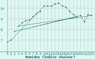 Courbe de l'humidex pour Schmuecke