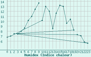 Courbe de l'humidex pour Giessen