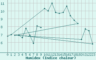 Courbe de l'humidex pour Bivio