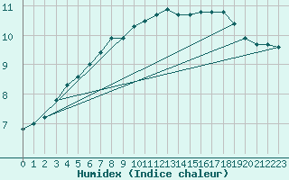 Courbe de l'humidex pour Rouen (76)