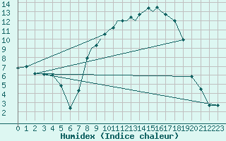 Courbe de l'humidex pour Hawarden