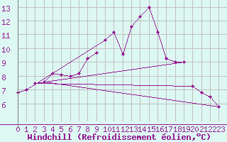 Courbe du refroidissement olien pour Offenbach Wetterpar