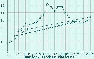 Courbe de l'humidex pour Leucate (11)