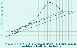 Courbe de l'humidex pour Bejaia
