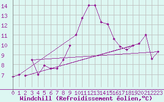 Courbe du refroidissement olien pour Bonn-Roleber