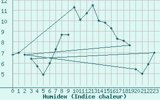 Courbe de l'humidex pour Putbus