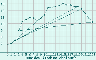 Courbe de l'humidex pour Juupajoki Hyytiala