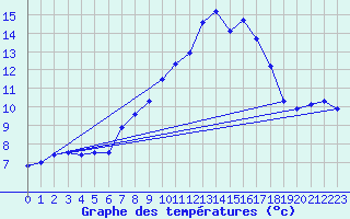 Courbe de tempratures pour Napf (Sw)