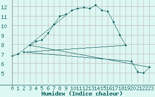 Courbe de l'humidex pour Malmo
