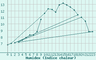 Courbe de l'humidex pour Enontekio Nakkala