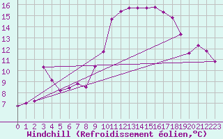 Courbe du refroidissement olien pour Ajaccio - Campo dell