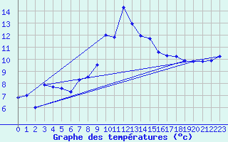 Courbe de tempratures pour Bremoy (14)